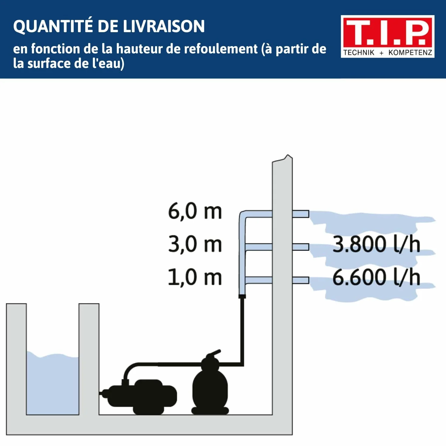 T.I.P. Filtre à Sable SPF 180 Haute Capacité 20m³ 7900 l/h Piscine Valve Polyvalente