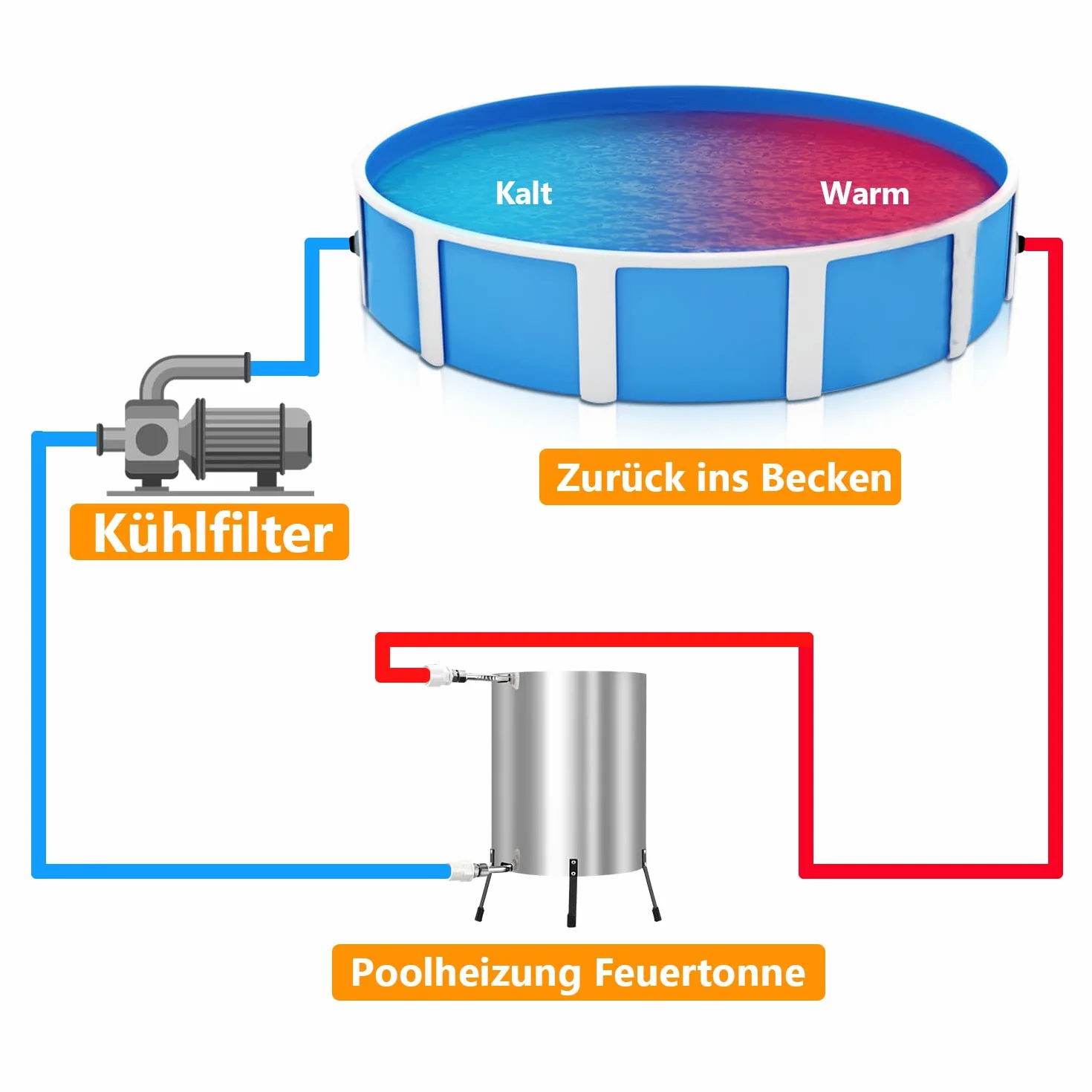 Gimisgu Chauffage de Piscine avec Feu Réservoir à Feu Seau en Acier Inoxydable Raccords 32/38mm