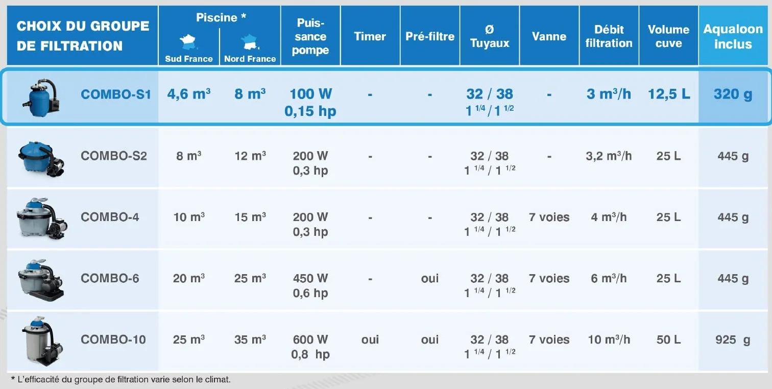 Groupe de Filtration Piscine SPIDO POOL Combo S-1, 8 m³, Aqualoon, 3 Microns