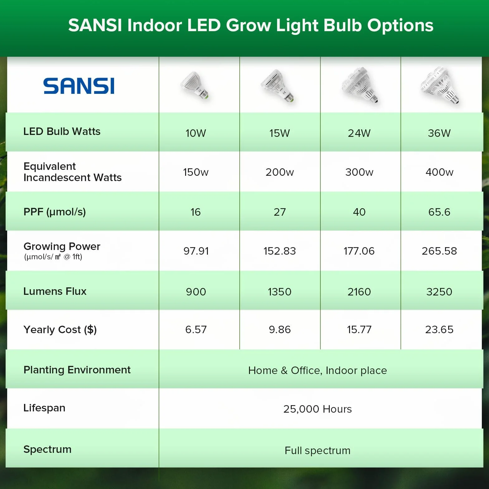 SANSI Ampoule Horticole LED E27 36W Spectre Complet Lampe de Culture Plante PPF 65 μmol/s 2x4 sq ft