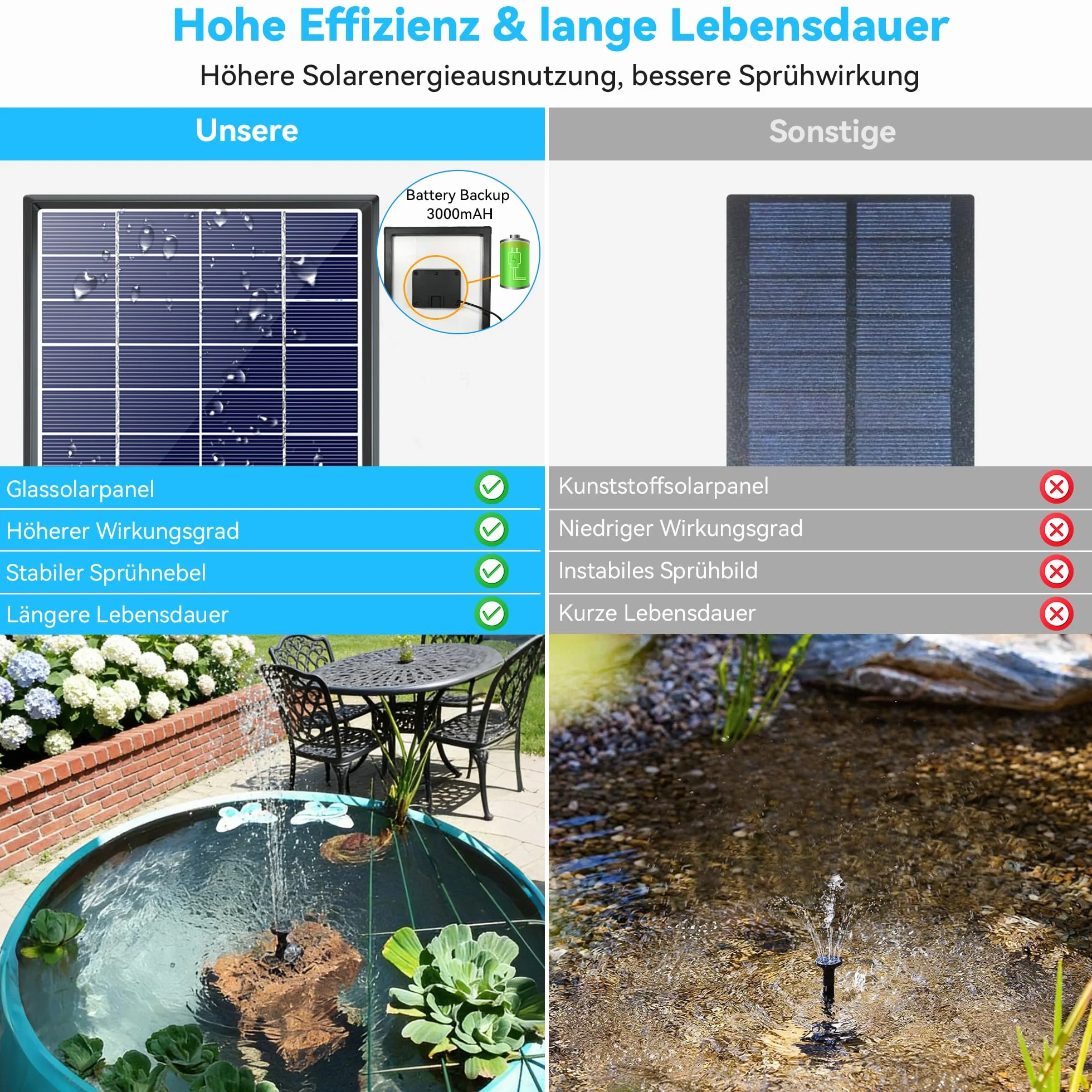POPOSOAP Fontaine solaire d'extérieur 6,5 W 220 l/h batterie intégrée 3000 mAh