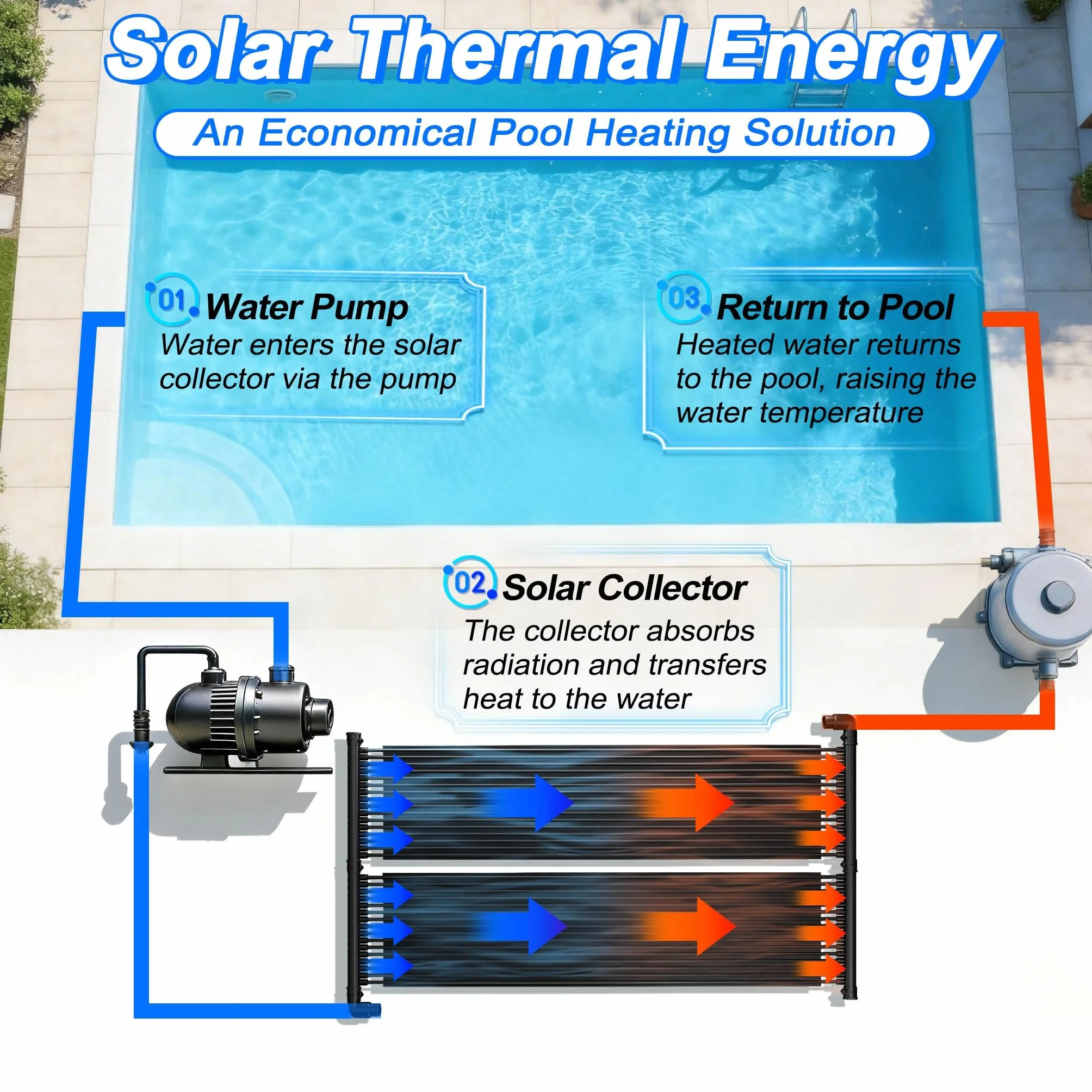 Panneau solaire pour piscine 400x70 cm chauffage solaire plastique résistant aux UV