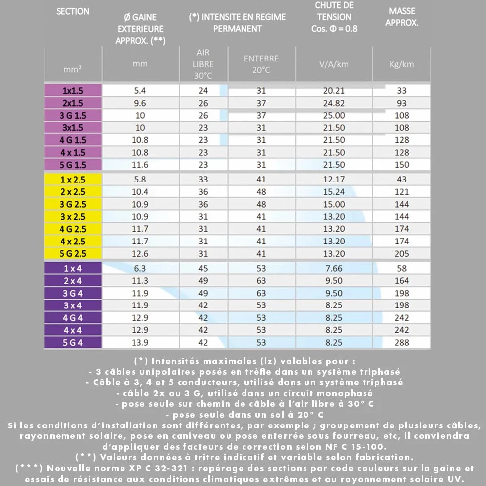 50 m de Câble électrique 3G1.5 / RO2V - utilisation intérieur/extérieur - rouleau/couronne de câble noir - longueur au choix 1m, 5m, 10m, 25m, 30m, 50m, 100m