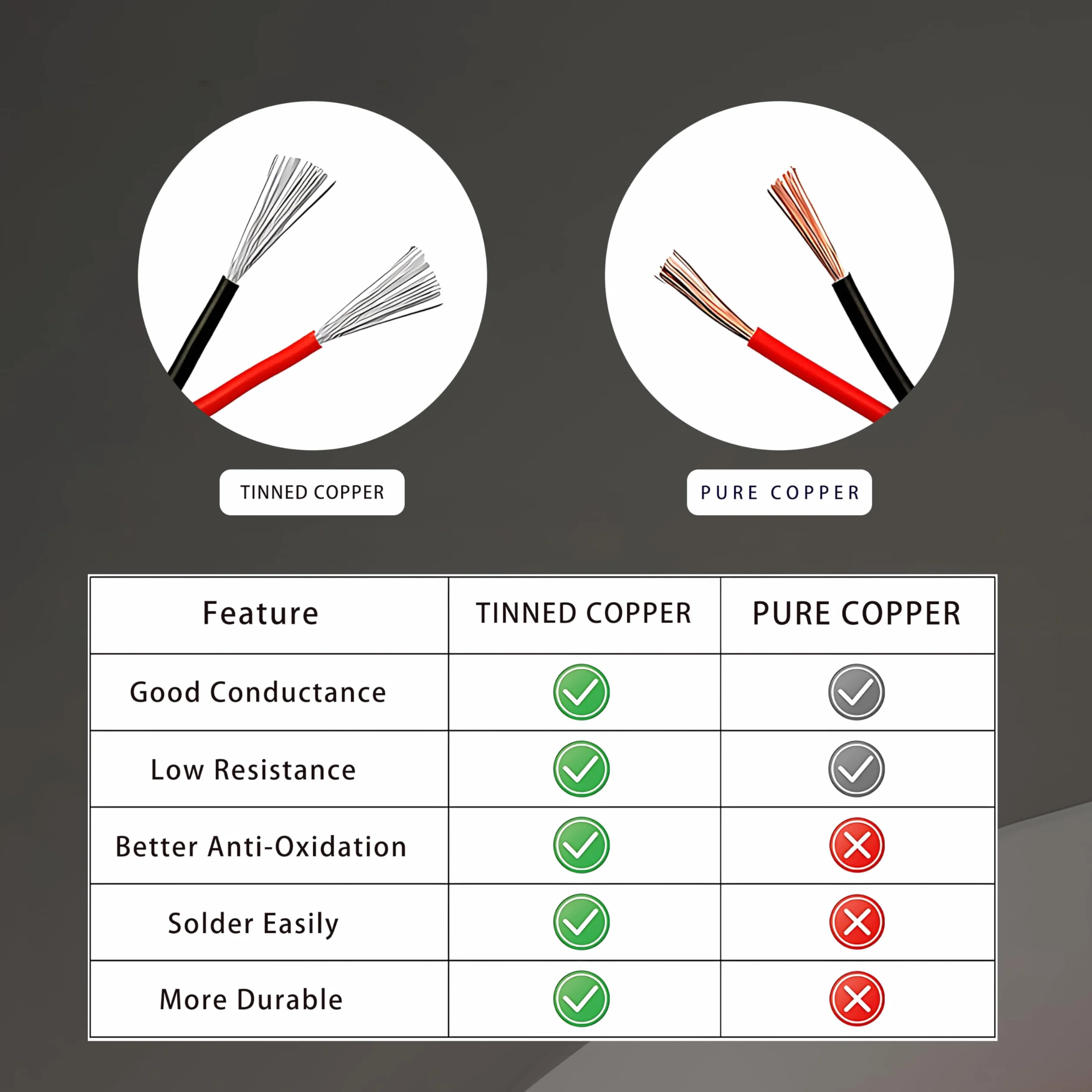 Câble électrique 18AWG 0,75mm² 2×5M, câble flexible rouge noir, câble en cuivre étamé sans oxygène résistant à haute température 600V pour batterie de voiture, lampe LED, panneau solaire (18/2-5M).