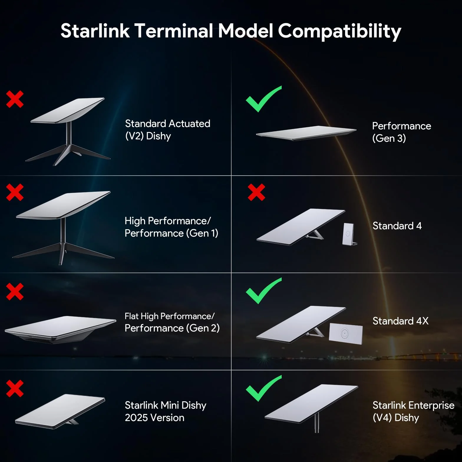 Support Mural Starling V3 pour Routeur Starlink 4X, Kit de Montage d'Alimentation Starlink Standard 4/4X/Gen 3 Hautes Performances