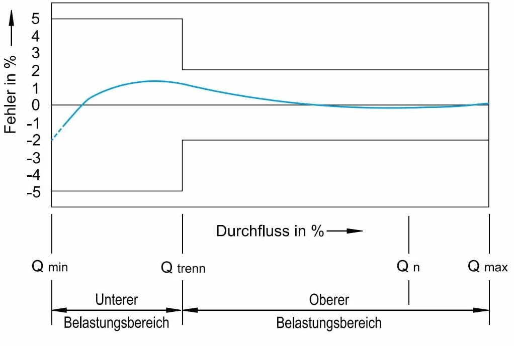 Débitmètre avec sortie d'impulsion Compteur d'eau Générateur de débit d'eau 1 Imp./L Qn 1,5m³/h