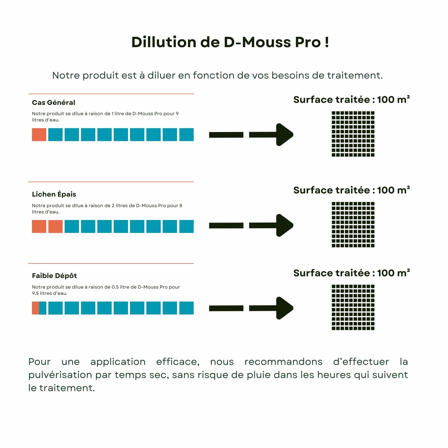 D-MOUSS PRO Démoussant Concentré Bidon 2x5L jusqu'à 1 000 m², Anti-Verdissure et Anti-Dépots Verts, Usage Multi Support (Toiture, Terasse, Façade, Pavé)
