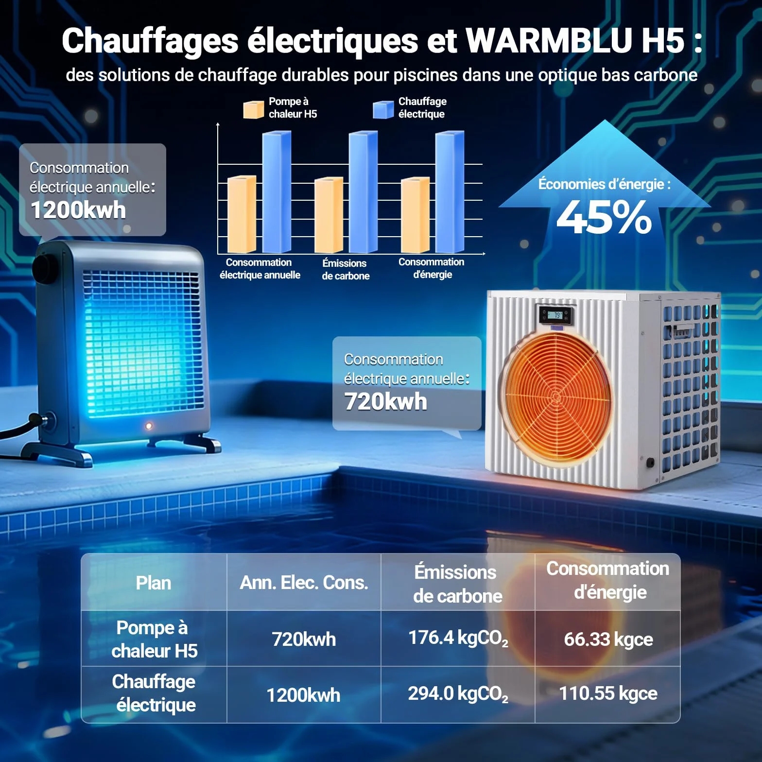 Pompe à Chaleur Piscine 5.4 kW + Réchauffeur Électrique 1.5 kW COP 5.51 Connectée Wi-Fi Silencieuse