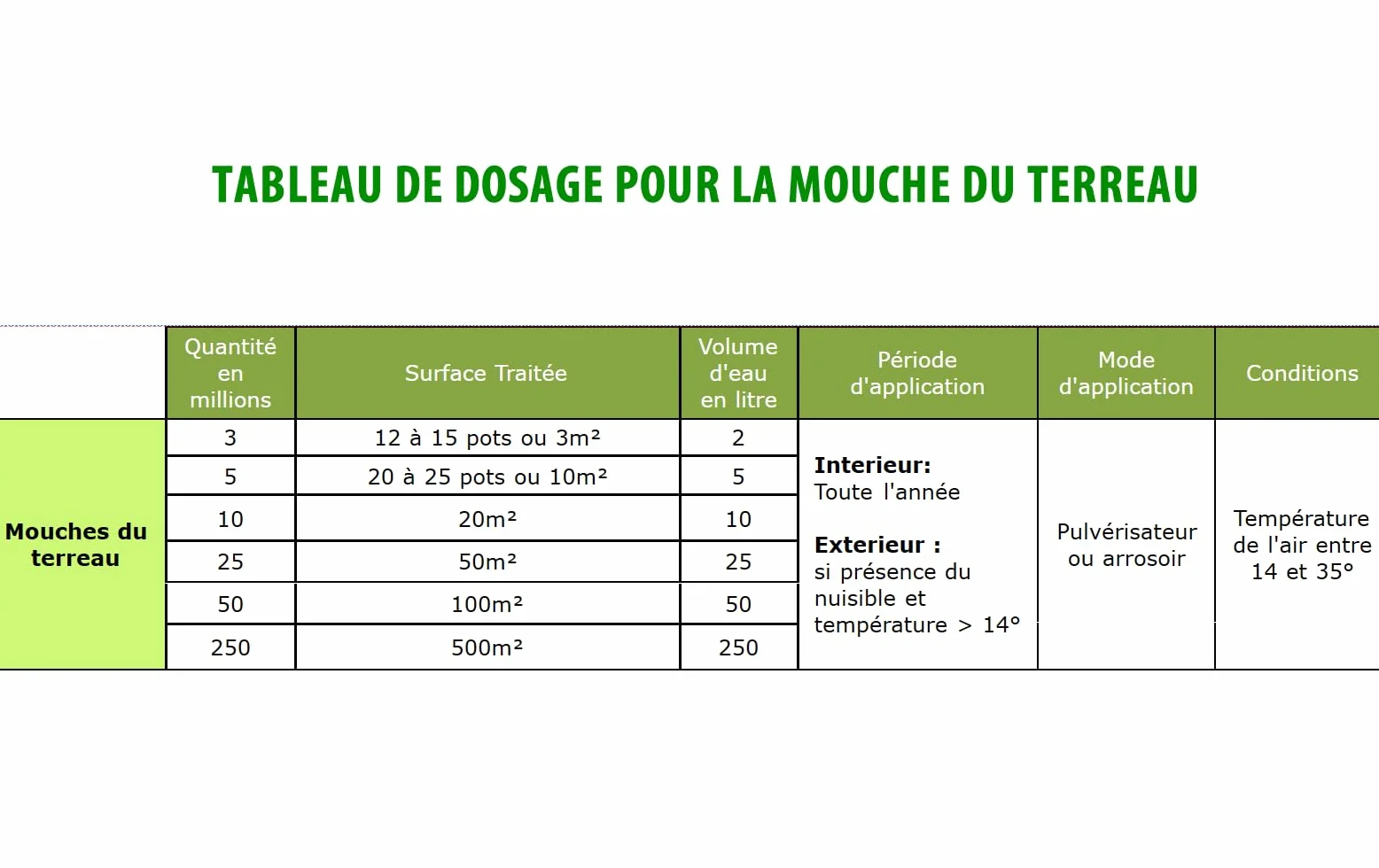 SOLUNEMA Nématodes SF contre mouches du terreau 5 millions - Traitement biologique plantes d’intérieur jusqu’à 25 pots