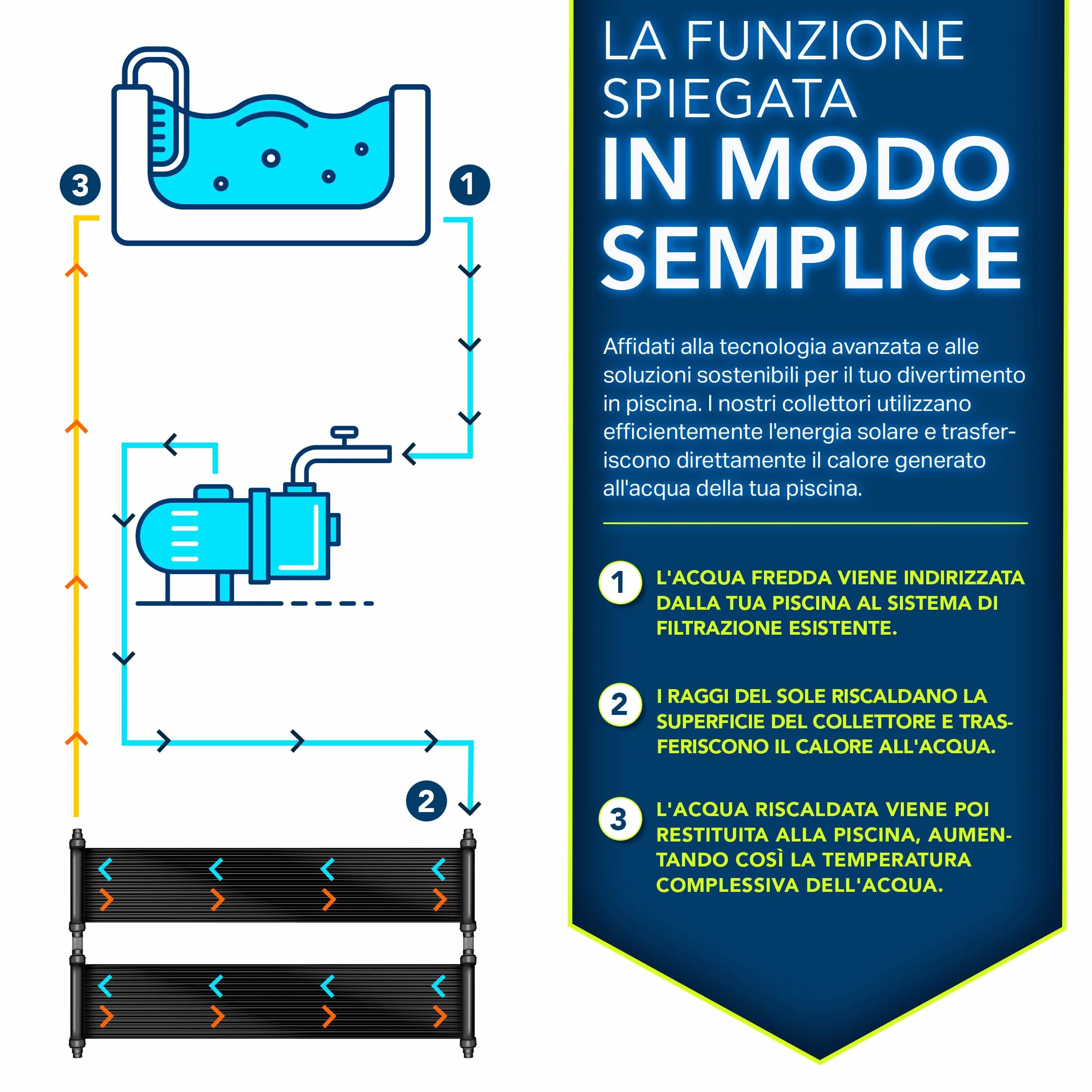 Tillvex Chauffage Solaire pour Piscine 120 x 500 cm Réchauffeur Solaire Écologique