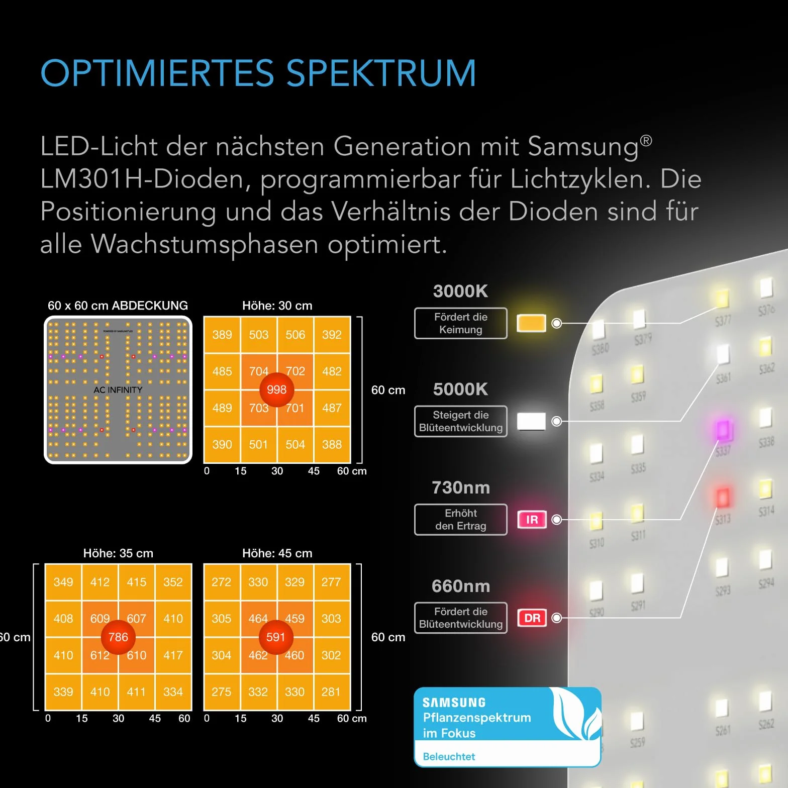 AC Infinity Advance Grow System 2x2 Tente de culture intégrée WiFi LED Samsung LM301H 2000D