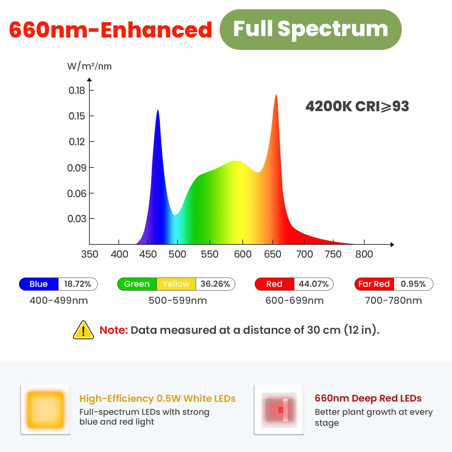 Lampe de croissance LED 12V spectre complet 660 nm PPFD 160 µmol/s/m² 10 W à pince