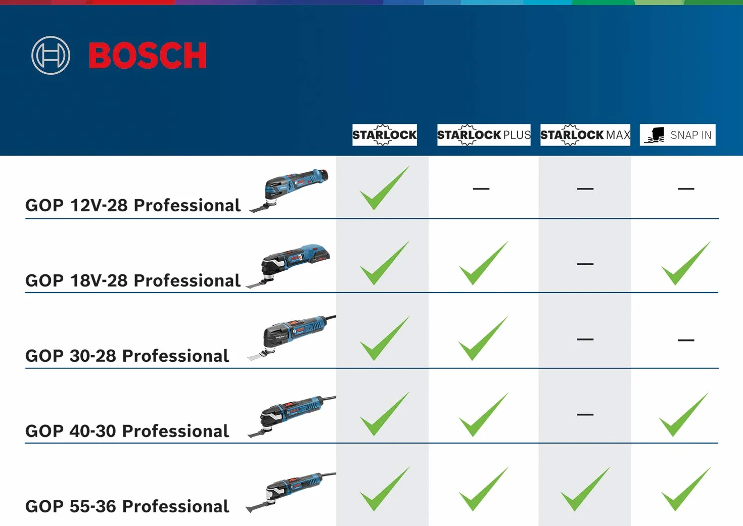 Bosch Professional découpeur-ponceur GOP 30-28 (7 lames plongeantes BIM Starlock, 2 lames segments BIM Starlock, 1 plateau concrétion carbure, 5 feuilles abrasives, 1 plateau triangulaire, L-BOXX)