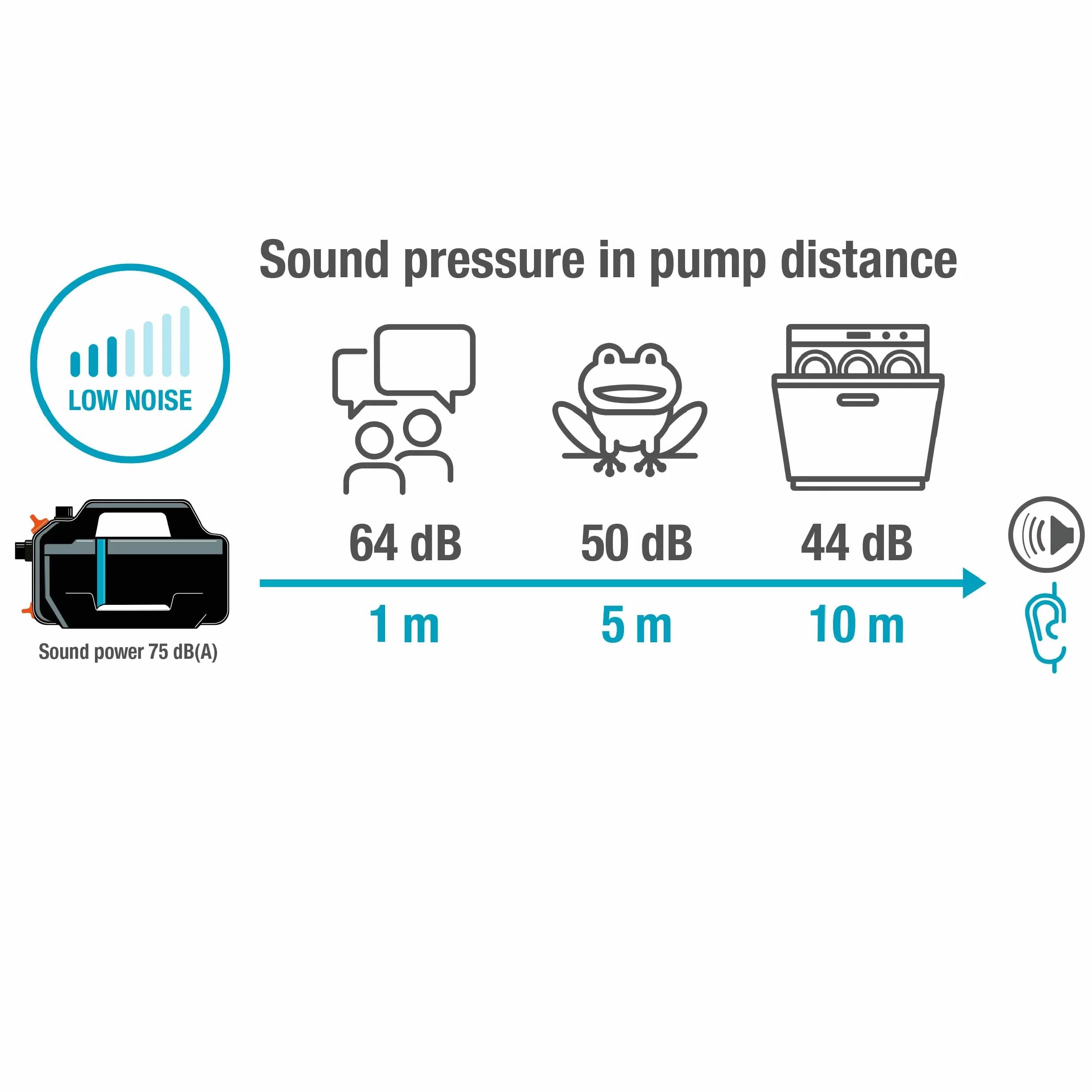Gardena Pompe de jardin 5400 Silent Pompes: 26% de débit en plus pour la même consommation d'énergie que son prédécesseur*, Fonctionnement silencieux, Boîtier résistant à la pluie et aux UV (9086-20)