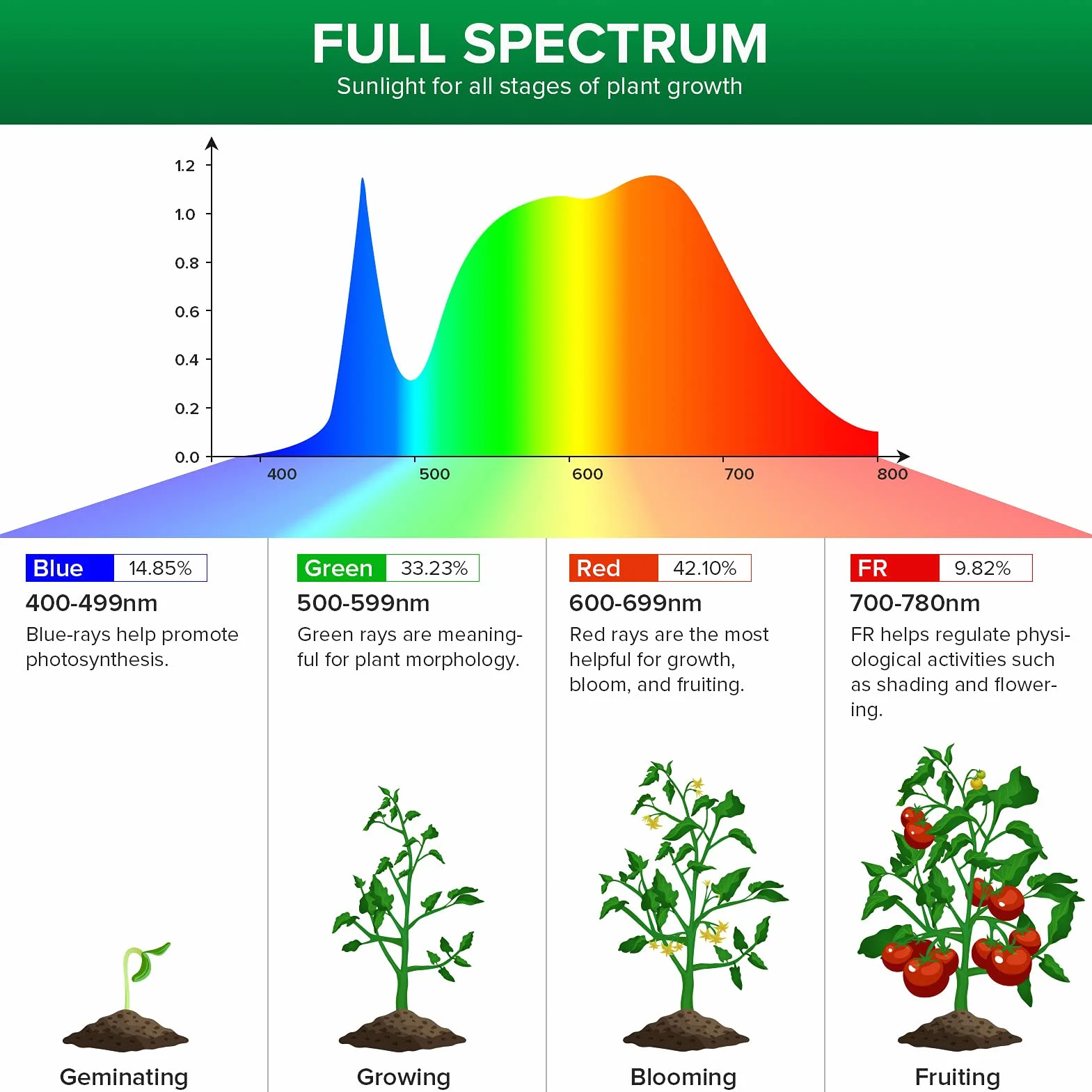 SANSI Lampe Horticole LED Dimmable E27 40W Spectre Complet Minuterie 4/8/12H PPF 67umol/s