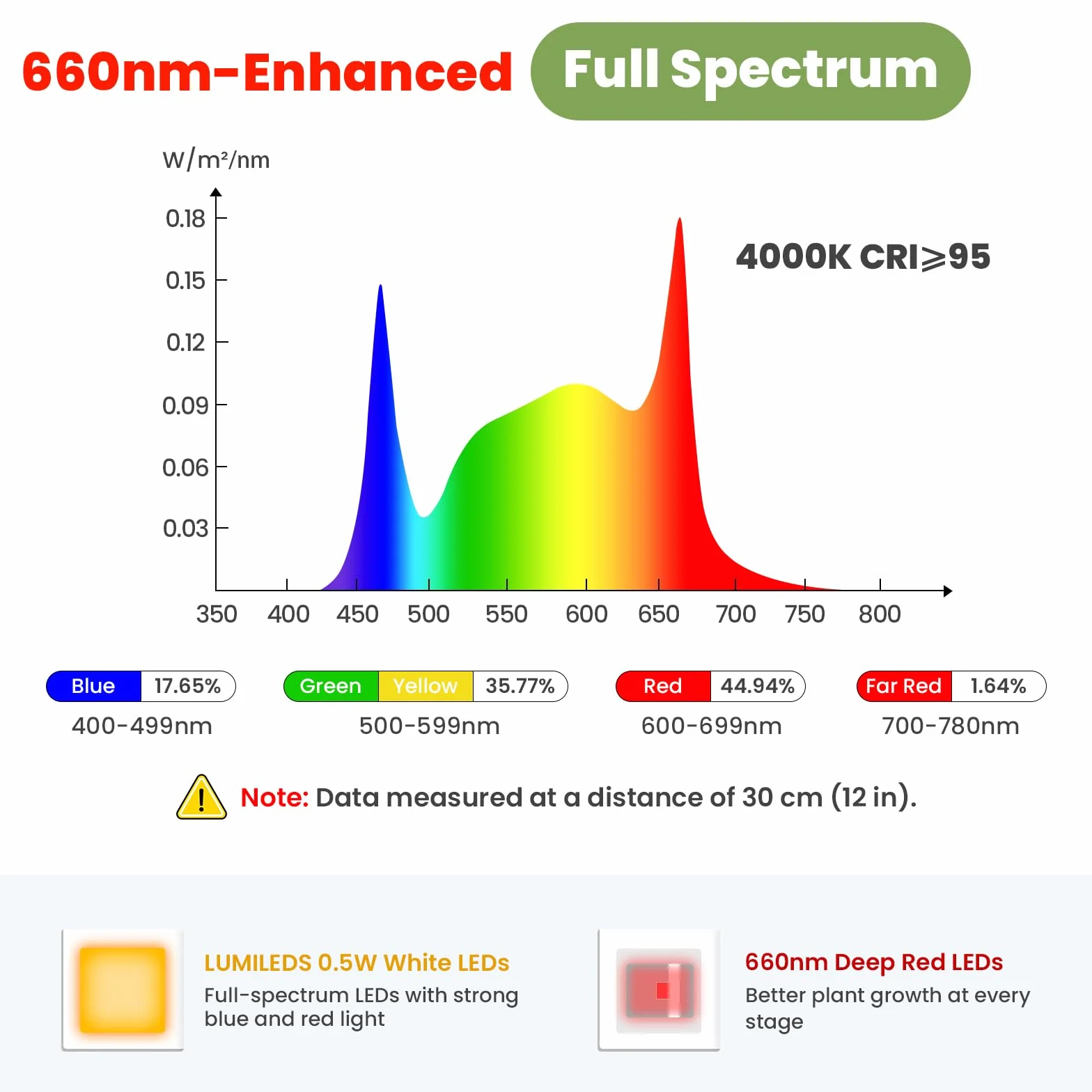 Lampes de croissance LED LUMILEDS 24V spectre complet 660 nm 15W 260 µmol/s/m² hauteur réglable 35-150cm