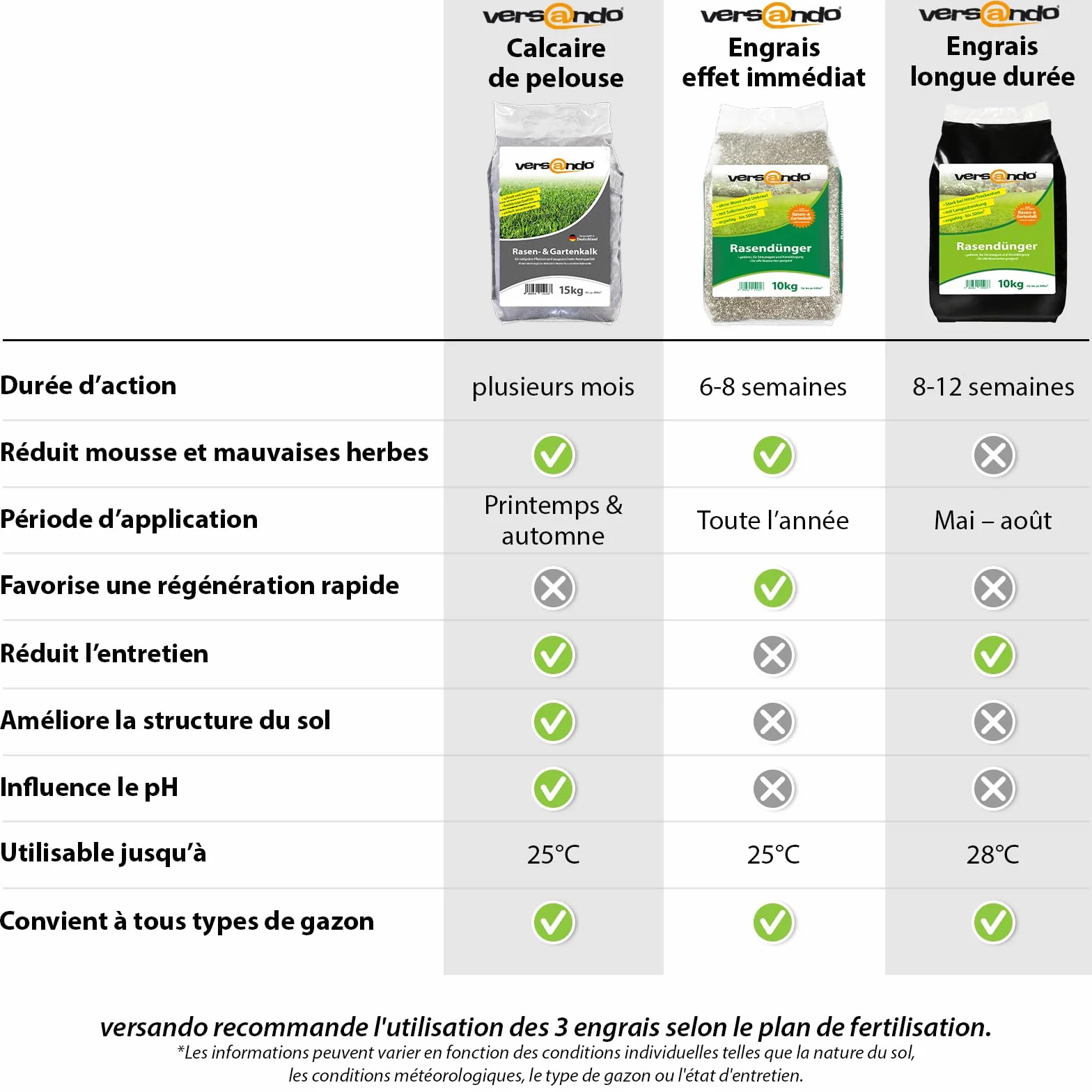 Versando Engrais Gazon Été 10kg 500m² Anti-Mousse Anti-Mauvaises Herbes