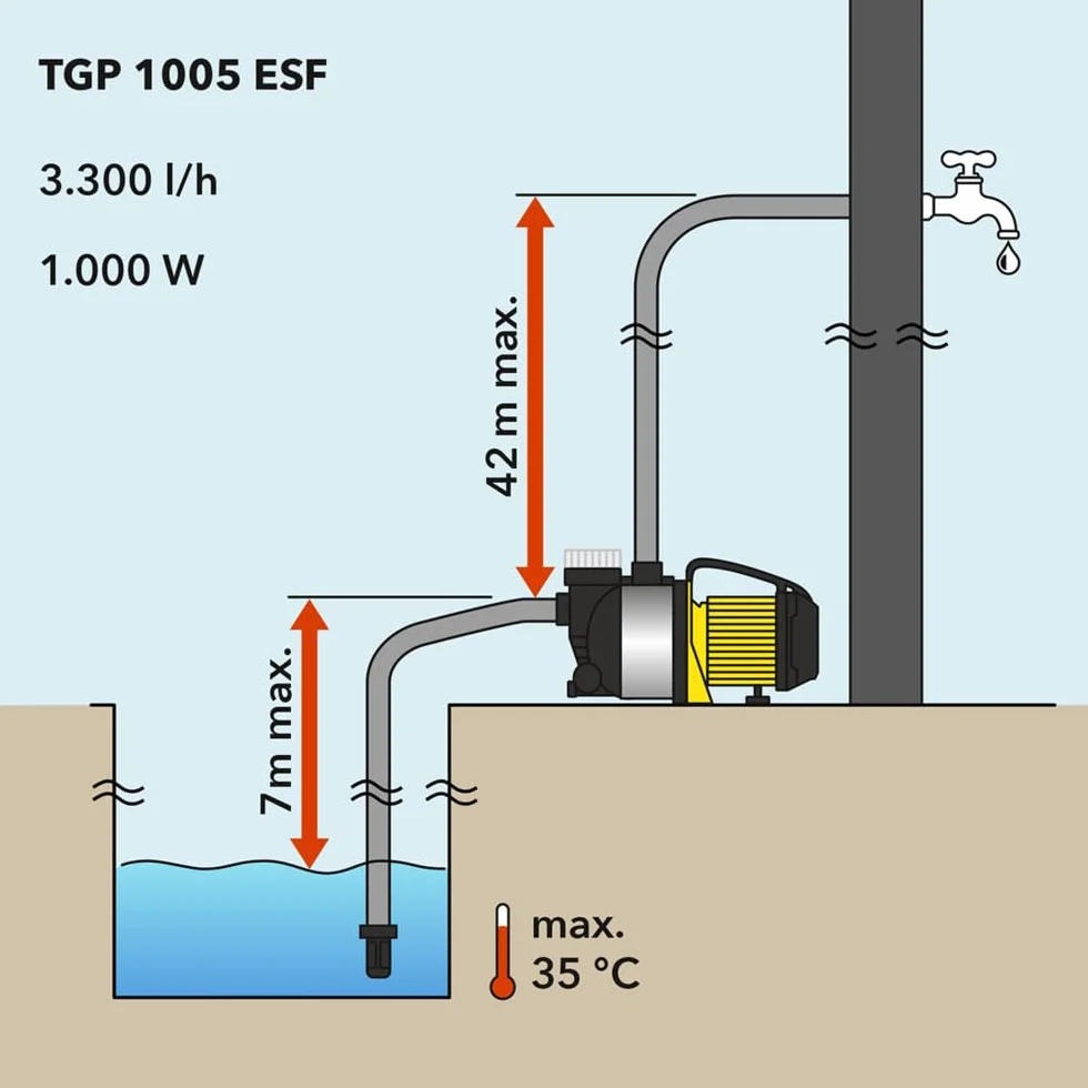 TROTEC Pompe de jardin TGP 1005 ESF - débit 3500 l/h, 1000 W - pression de refoulement 4,2 bar, hauteur de refoulement 42 m, hauteur d'aspiration 7 m, pompe à eau pour fûts et récupérateurs