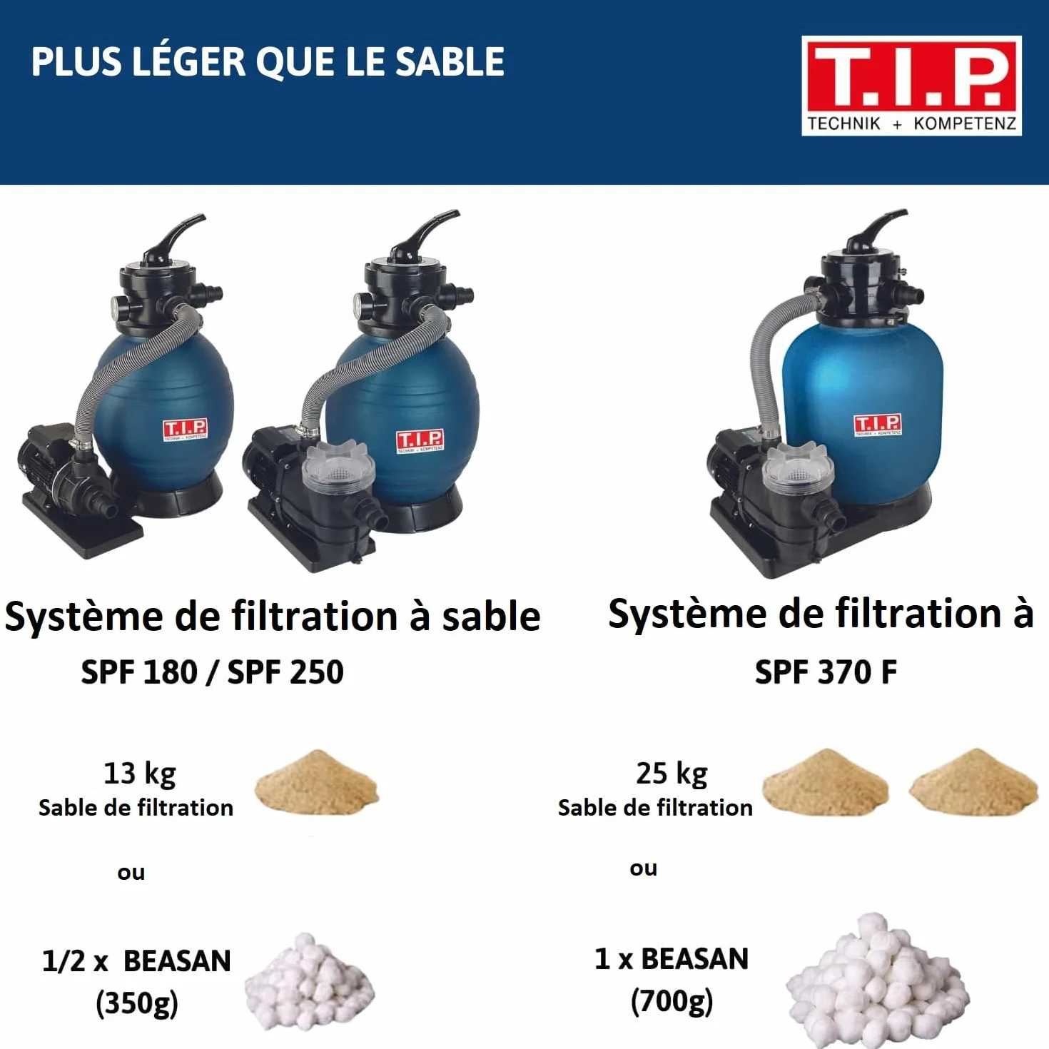 T.I.P. Filtre à Sable SPF 180 Haute Capacité 20m³ 7900 l/h Piscine Valve Polyvalente