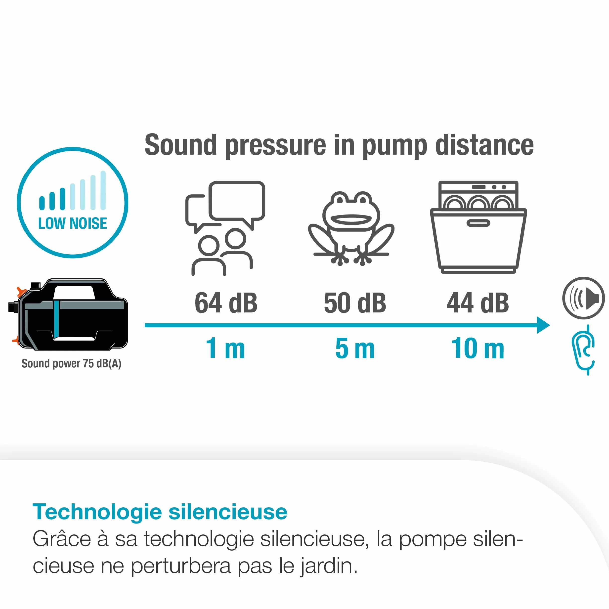 Gardena Pompe de jardin 5400 Silent Pompes: 26% de débit en plus pour la même consommation d'énergie que son prédécesseur*, Fonctionnement silencieux, Boîtier résistant à la pluie et aux UV (9086-20)