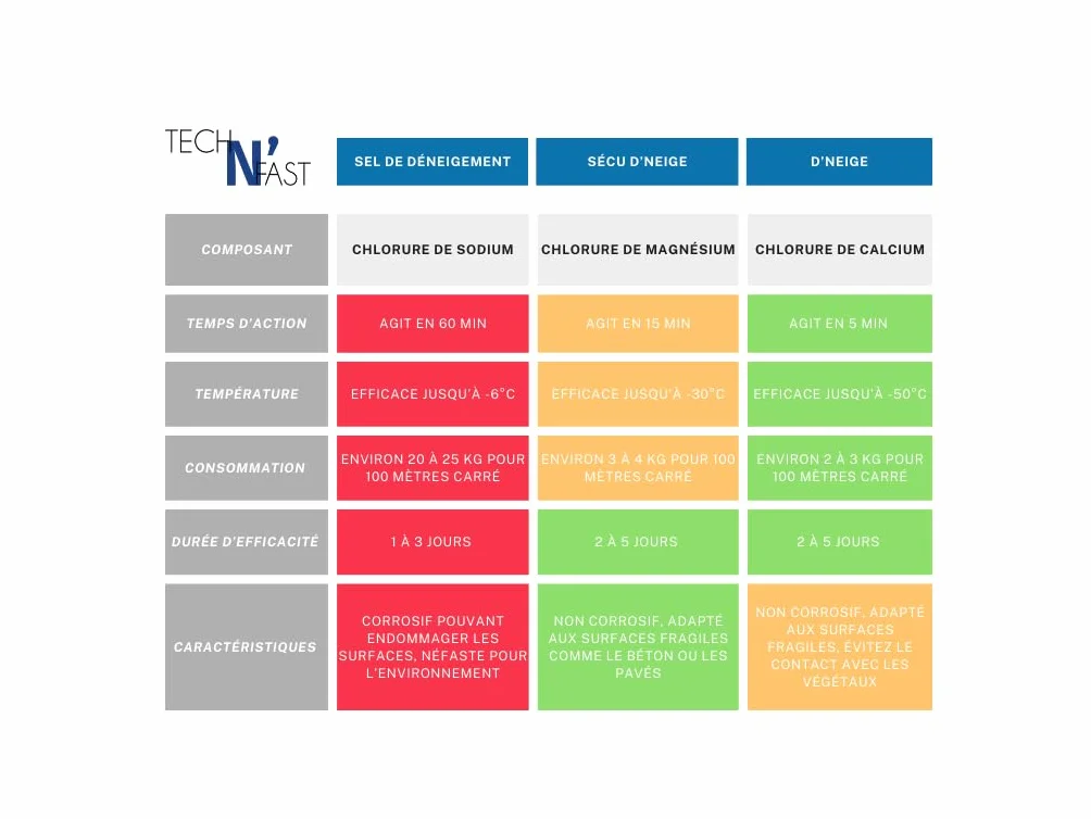 Sel de déneigement au calcium -50°C 8kg, action rapide longue durée non agressif animaux matériaux